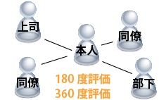 リーダーシップコミニュケーション診断